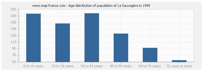 Age distribution of population of La Sauvagère in 1999